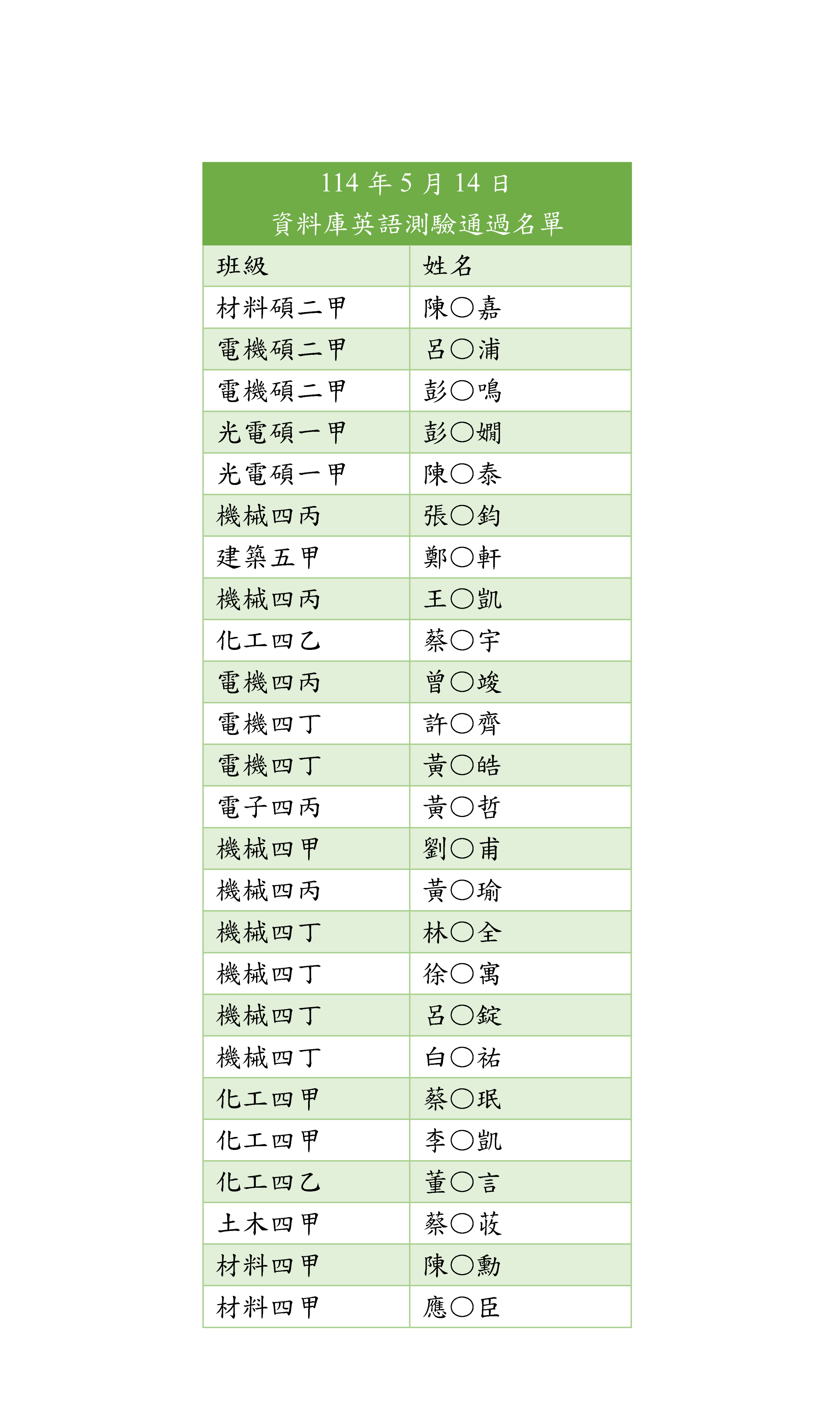 113學年度資料庫測驗通過者名單-1