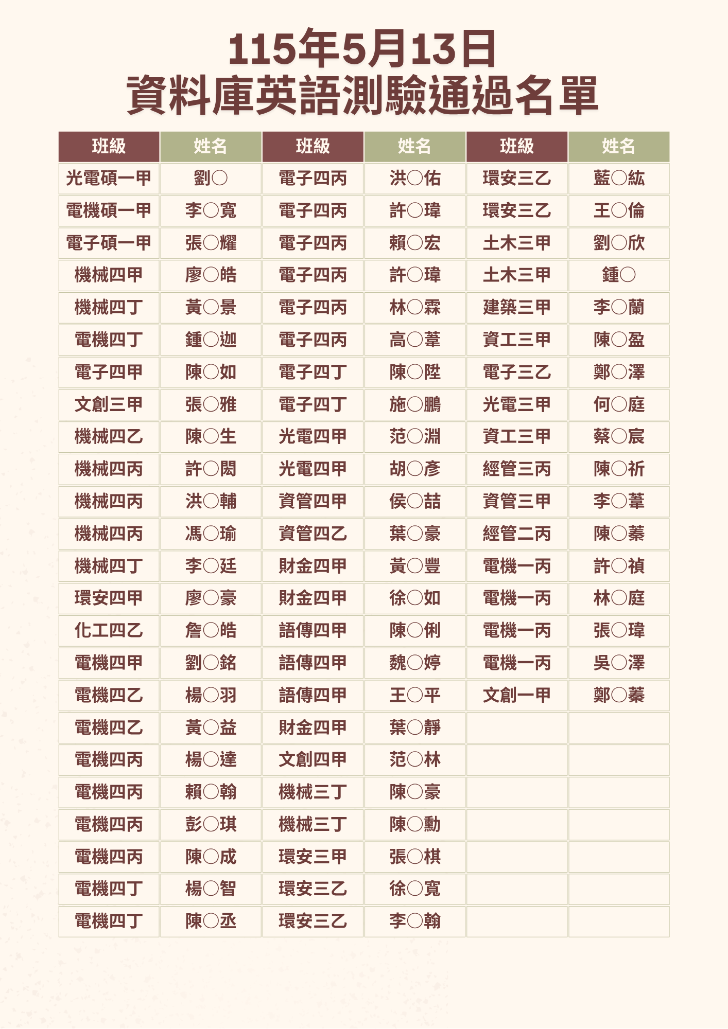114學年度資料庫測驗通過者名單