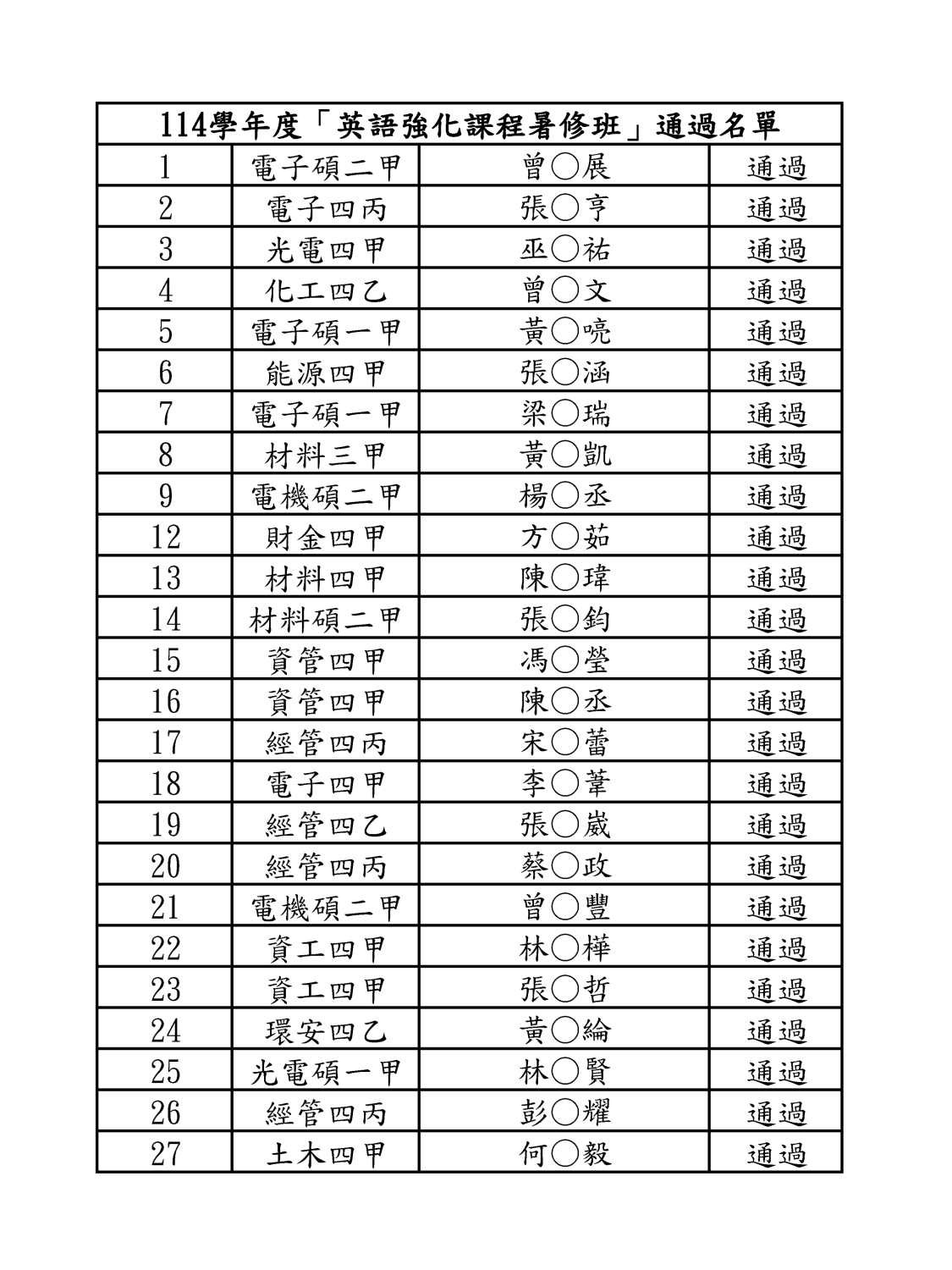 114學年度英文強化課程通過名單