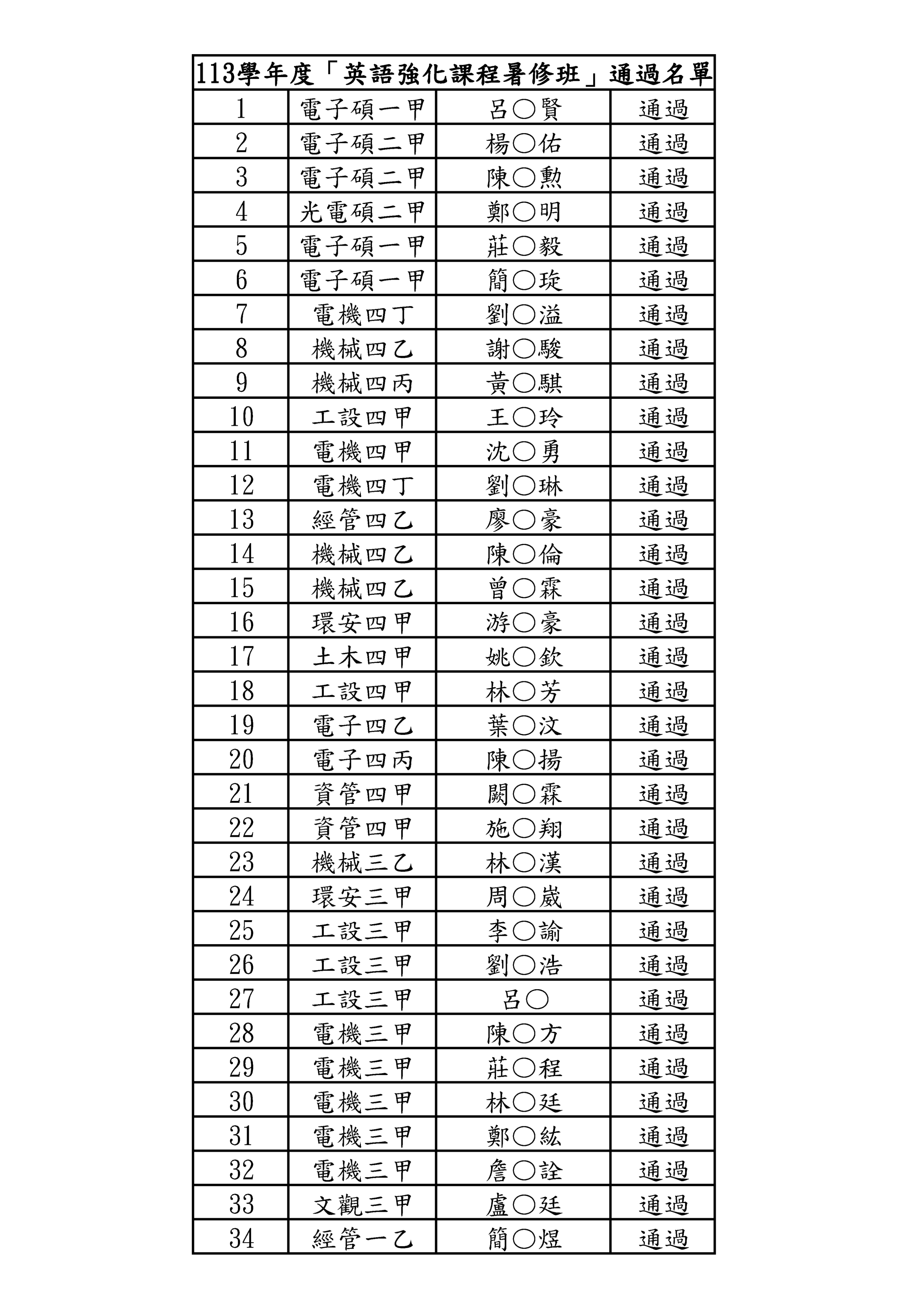 113學年度英文強化課程通過名單