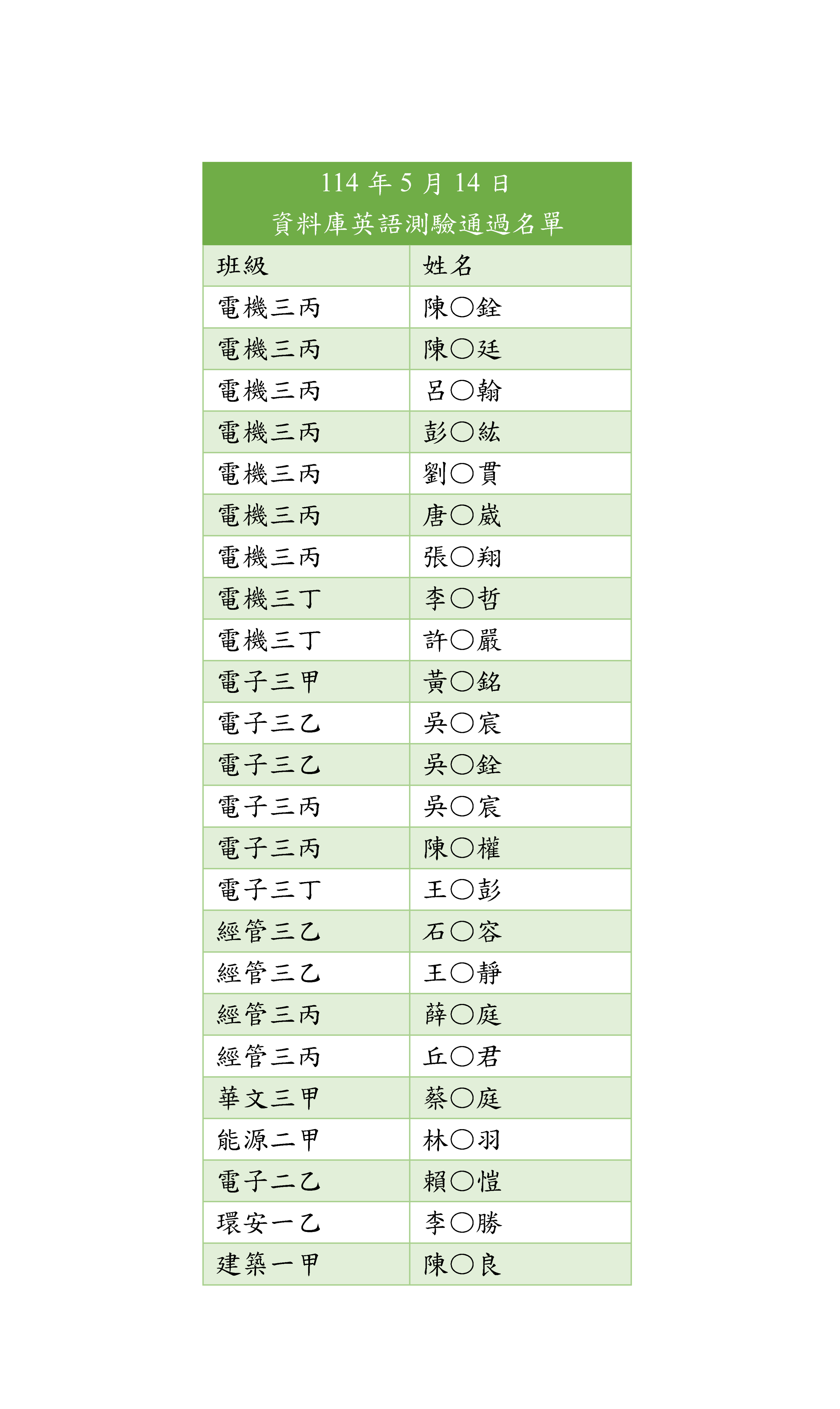 113學年度資料庫測驗通過者名單-4