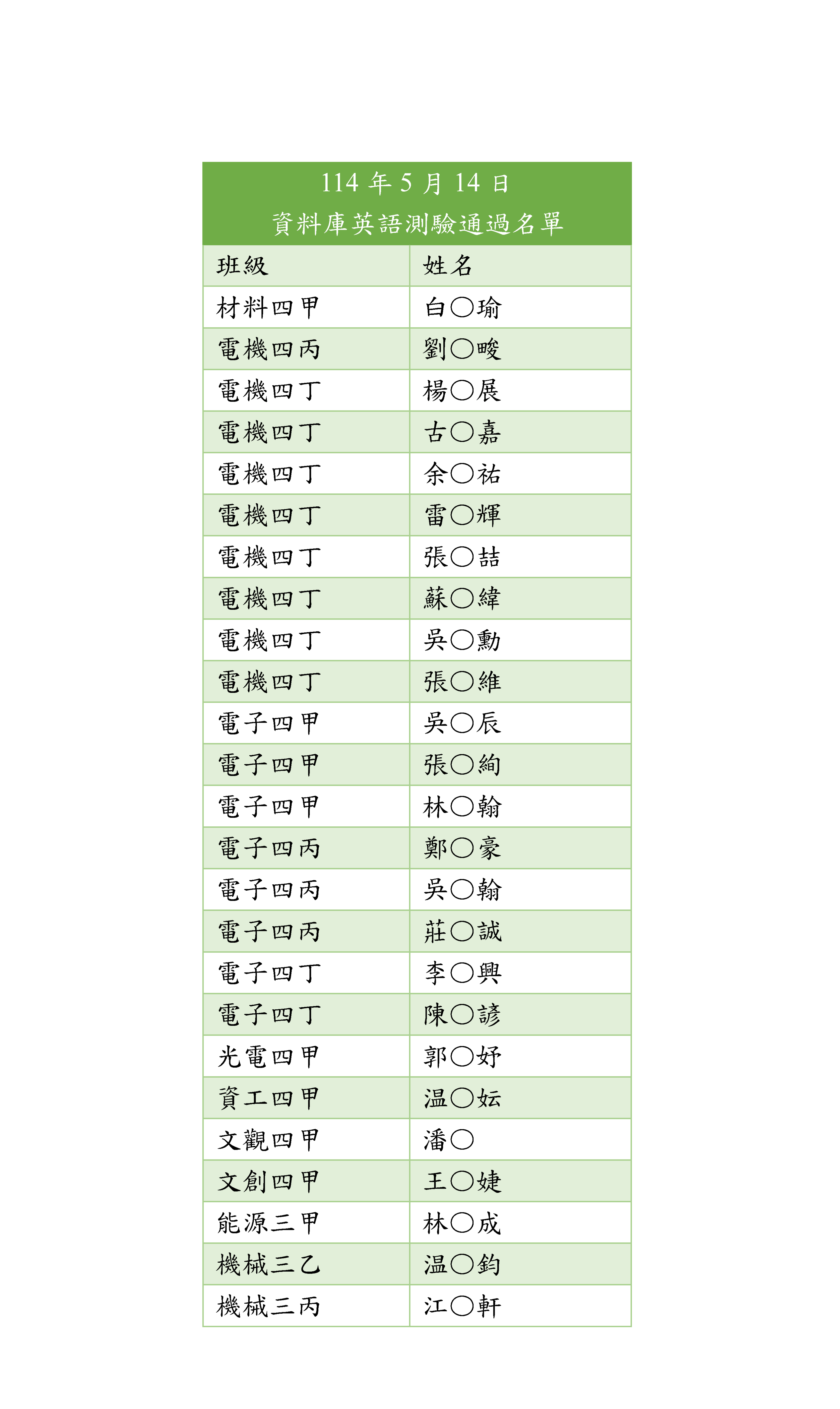 113學年度資料庫測驗通過者名單-2