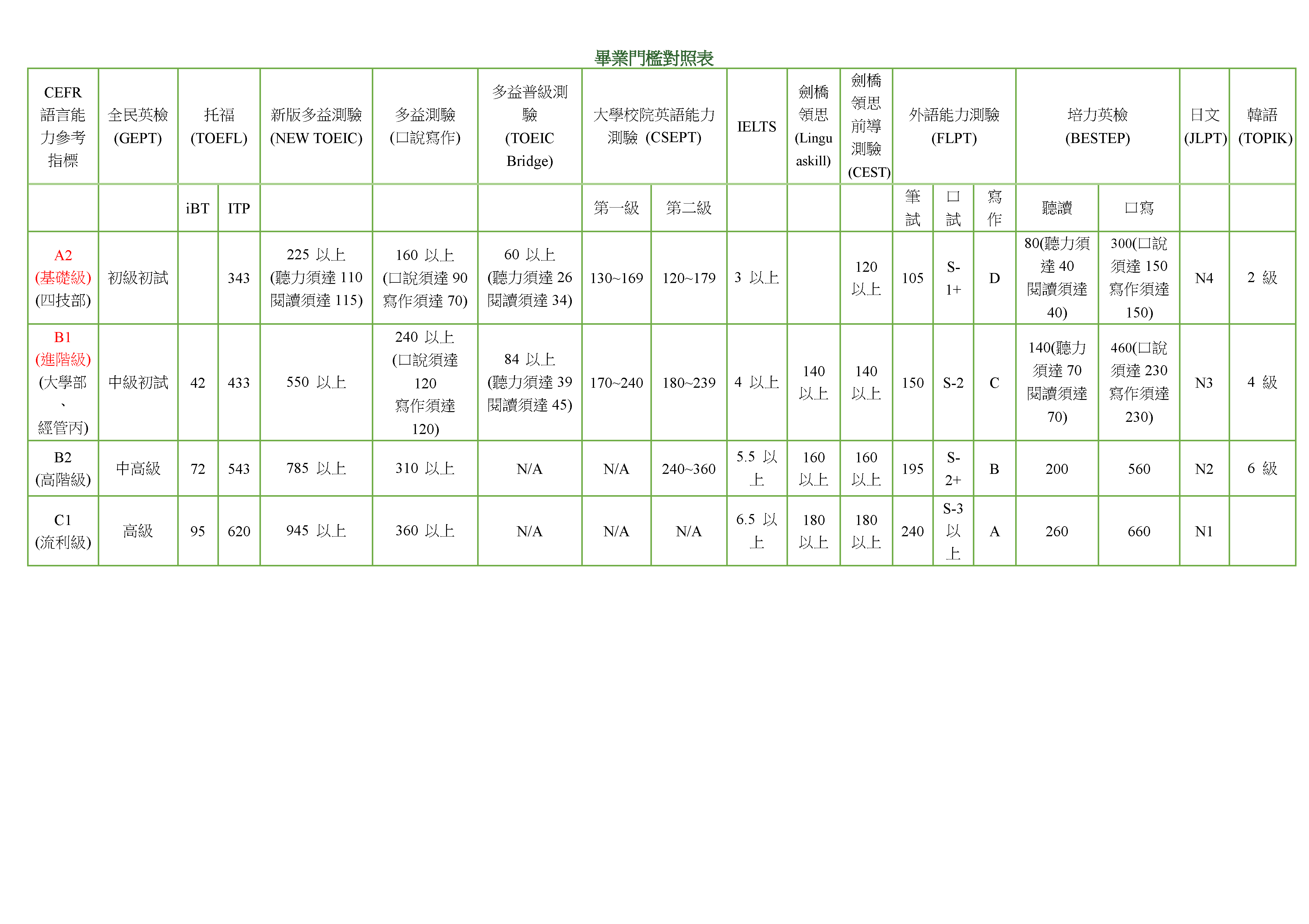各項英語測驗成績對照表(2026)